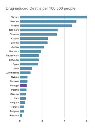 Úmrtí v souvislosti s drogami | Drug-induced deaths graph Portugal decriminalization | Students for Liberty