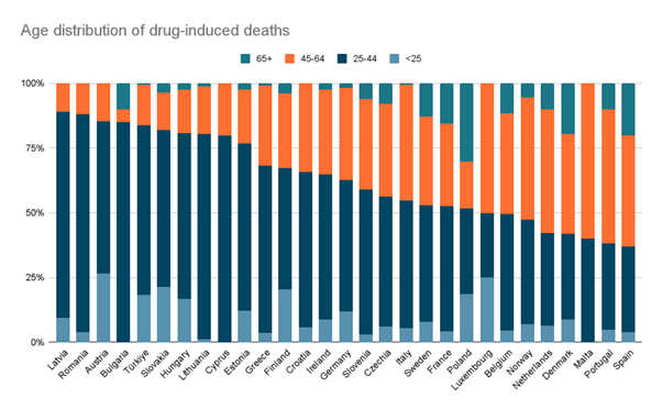 Věkové složení drogových úmrtí graf | Age distribution of drug-induced deaths | Students for Liberty CZ