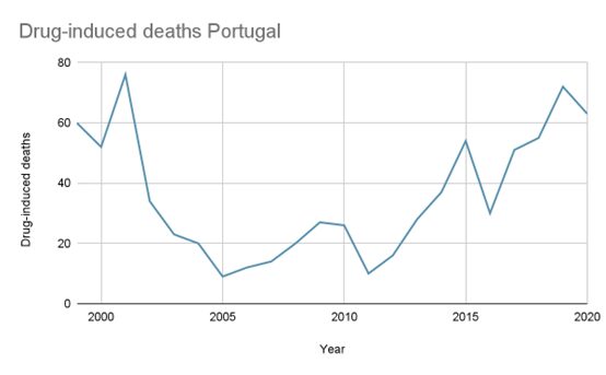 Úmrtí způsobená drogami Portugalsko dekriminalizace | Drug-induced deaths Portugal | Studenti za Svobodu CZ