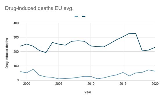 Drogová úmrtí v EU průměr graf | Drug-induced deaths Eu Europe graph | Studenti za svobodu CZ