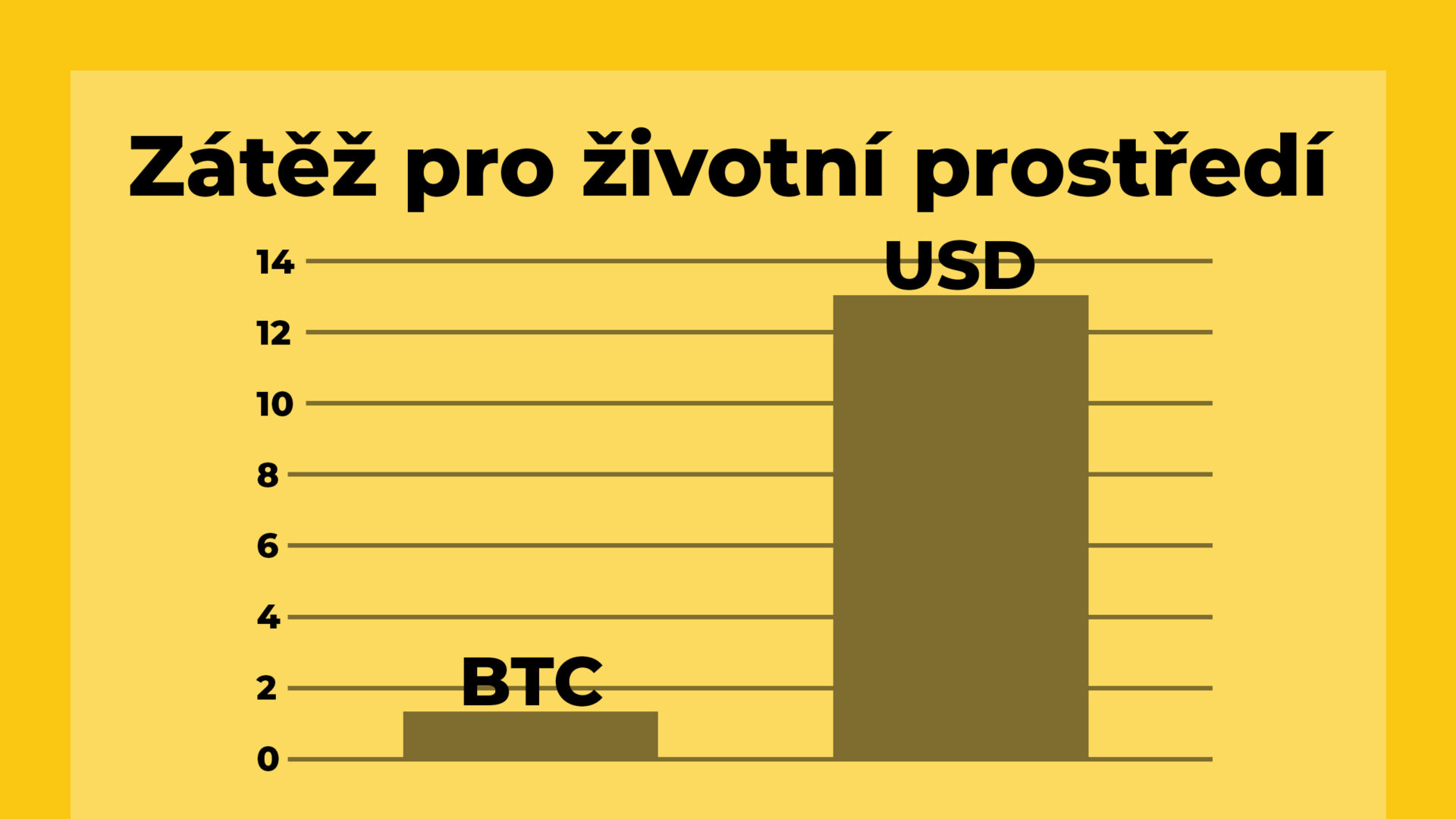 Dolar i euro poškozují planetu více než Bitcoin